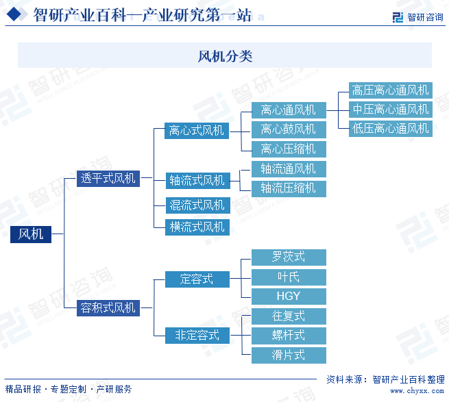 風機-產pp電子業(yè)百科_智研咨詢(圖1)
