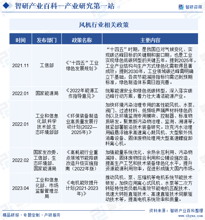 風機-產pp電子業(yè)百科_智研咨詢(圖2)