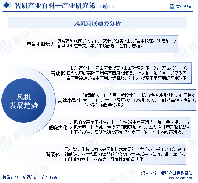 風機-產pp電子業(yè)百科_智研咨詢(圖7)