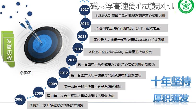 pp電子億昇科技：十年積淀打造國產(chǎn)磁懸浮鼓風機第一品牌(圖2)