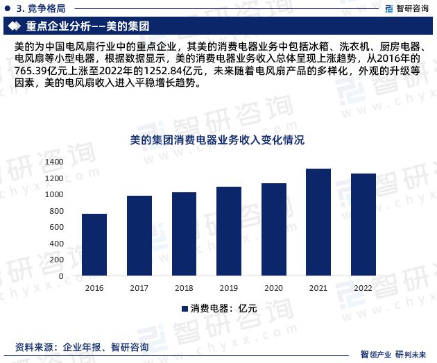 pp電子電風(fēng)扇行業(yè)現(xiàn)狀！2024年中國電風(fēng)扇行業(yè)市場研究報告（智研咨詢）(圖7)