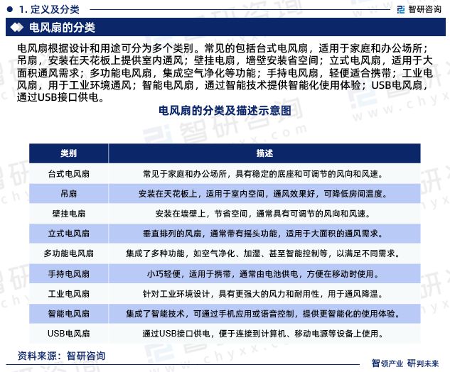 pp電子電風(fēng)扇行業(yè)現(xiàn)狀！2024年中國電風(fēng)扇行業(yè)市場研究報告（智研咨詢）(圖3)