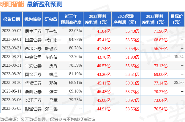 pp電子西南證券：給予明陽智能買入評級目標(biāo)價位234元(圖1)