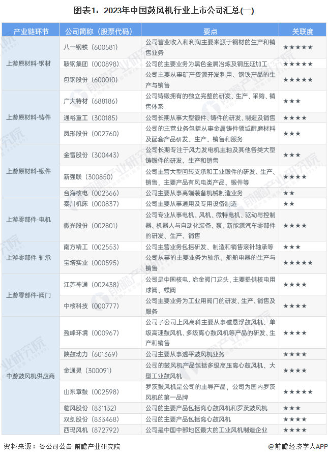 【最全】2023年鼓風(fēng)機(jī)行業(yè)上市公司全方位對(duì)比(附業(yè)務(wù)布局匯總、業(yè)pp電子官網(wǎng)績(jī)對(duì)比、業(yè)務(wù)規(guī)劃等)(圖1)