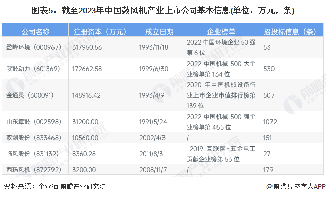 【最全】2023年鼓風(fēng)機(jī)行業(yè)上市公司全方位對(duì)比(附業(yè)務(wù)布局匯總、業(yè)pp電子官網(wǎng)績(jī)對(duì)比、業(yè)務(wù)規(guī)劃等)(圖5)