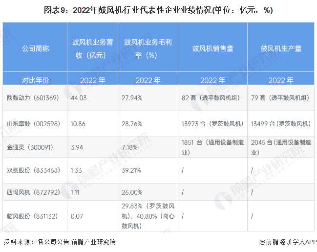 【最全】2023年鼓風(fēng)機(jī)行業(yè)上市公司全方位對(duì)比(附業(yè)務(wù)布局匯總、業(yè)pp電子官網(wǎng)績(jī)對(duì)比、業(yè)務(wù)規(guī)劃等)(圖9)